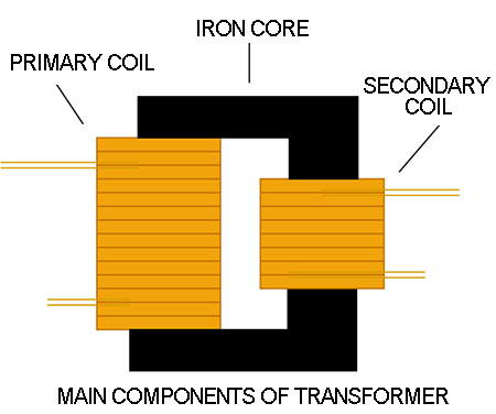 Izingxenye eziyinhloko ze-transformer